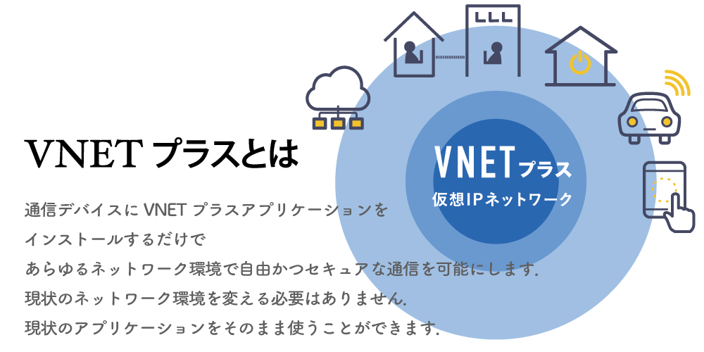 VNETプラスとは通信デバイスにVNETアプリケーションをインストールするだけで自由かつセキュアな通信を可能にします．現状のネットワーク環境を変える必要はありません．現状のアプリケーションをそのまま使うことができます．